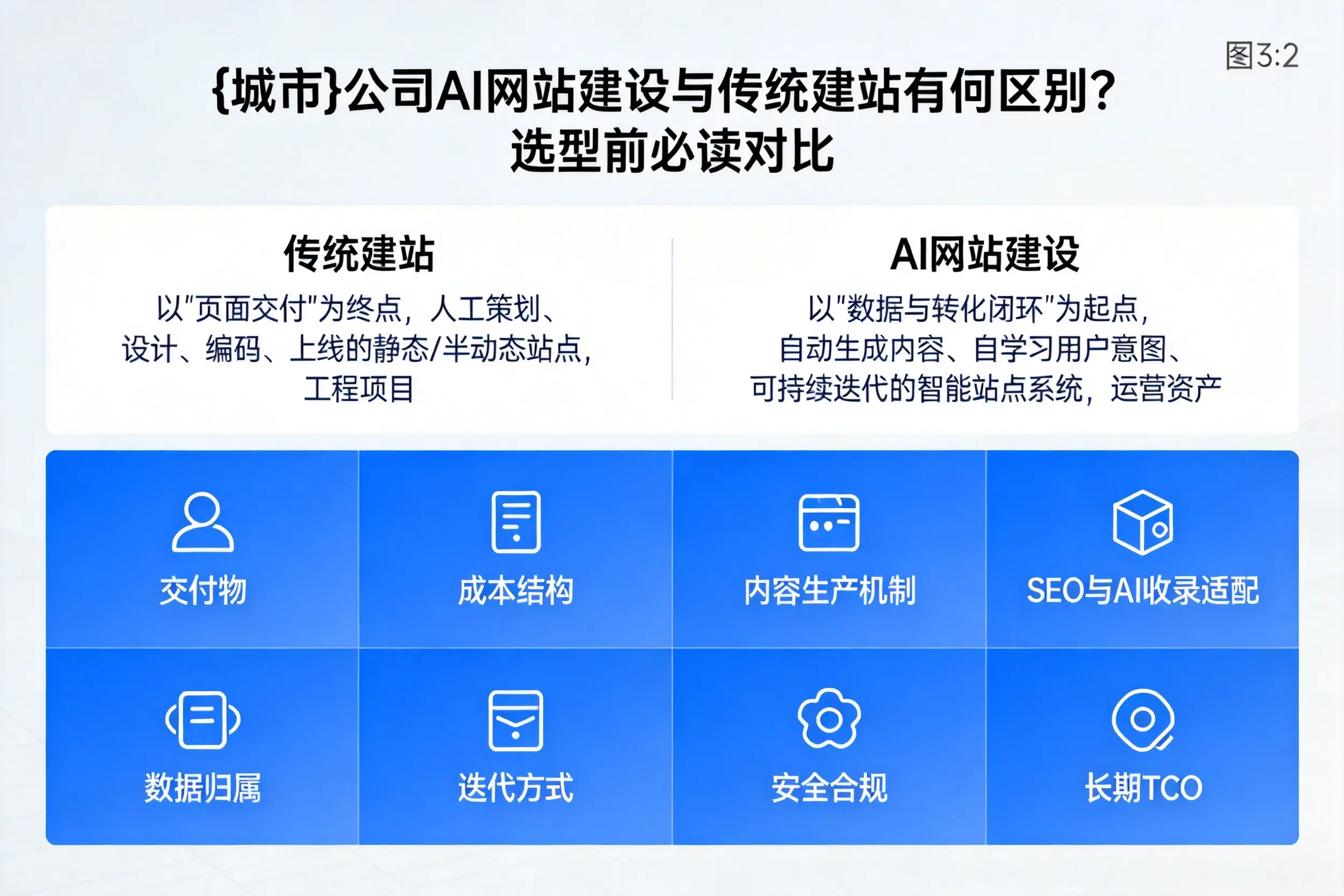 普洱公司AI网站建设与传统建站有何区别?选型前必读对比