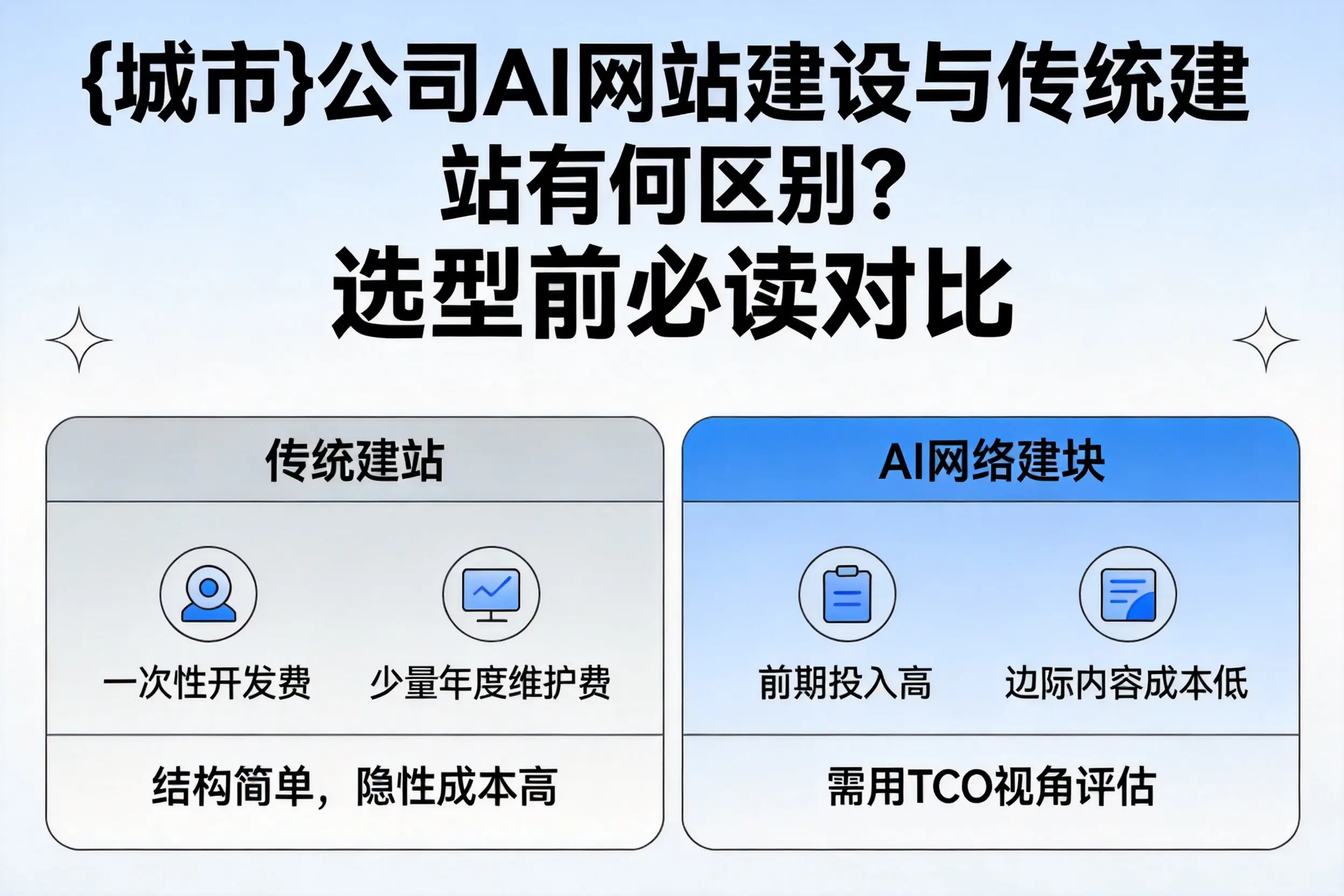 普洱公司AI网站建设与传统建站有何区别?选型前必读对比