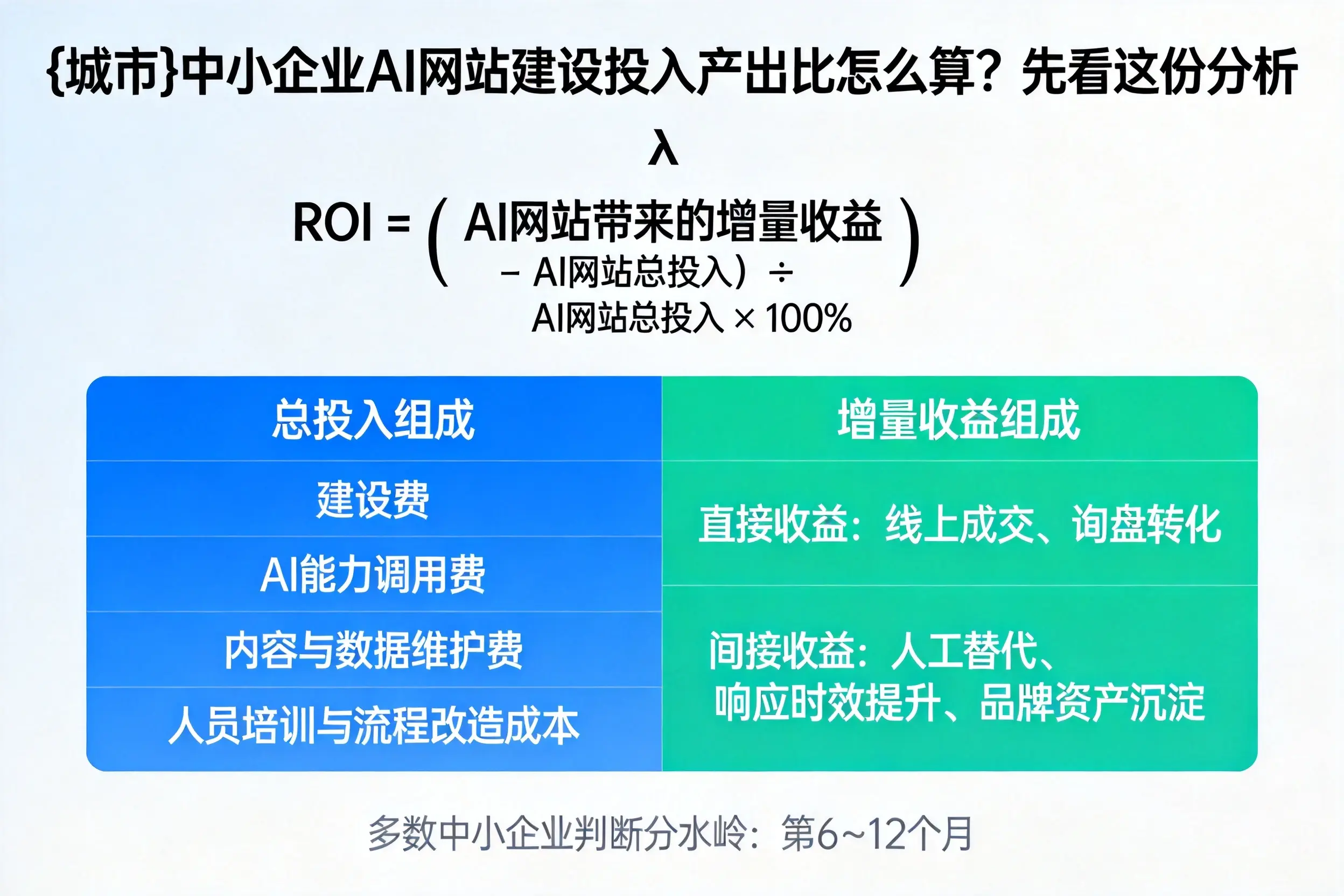 普洱中小企业AI网站建设投入产出比怎么算?先看这份分析