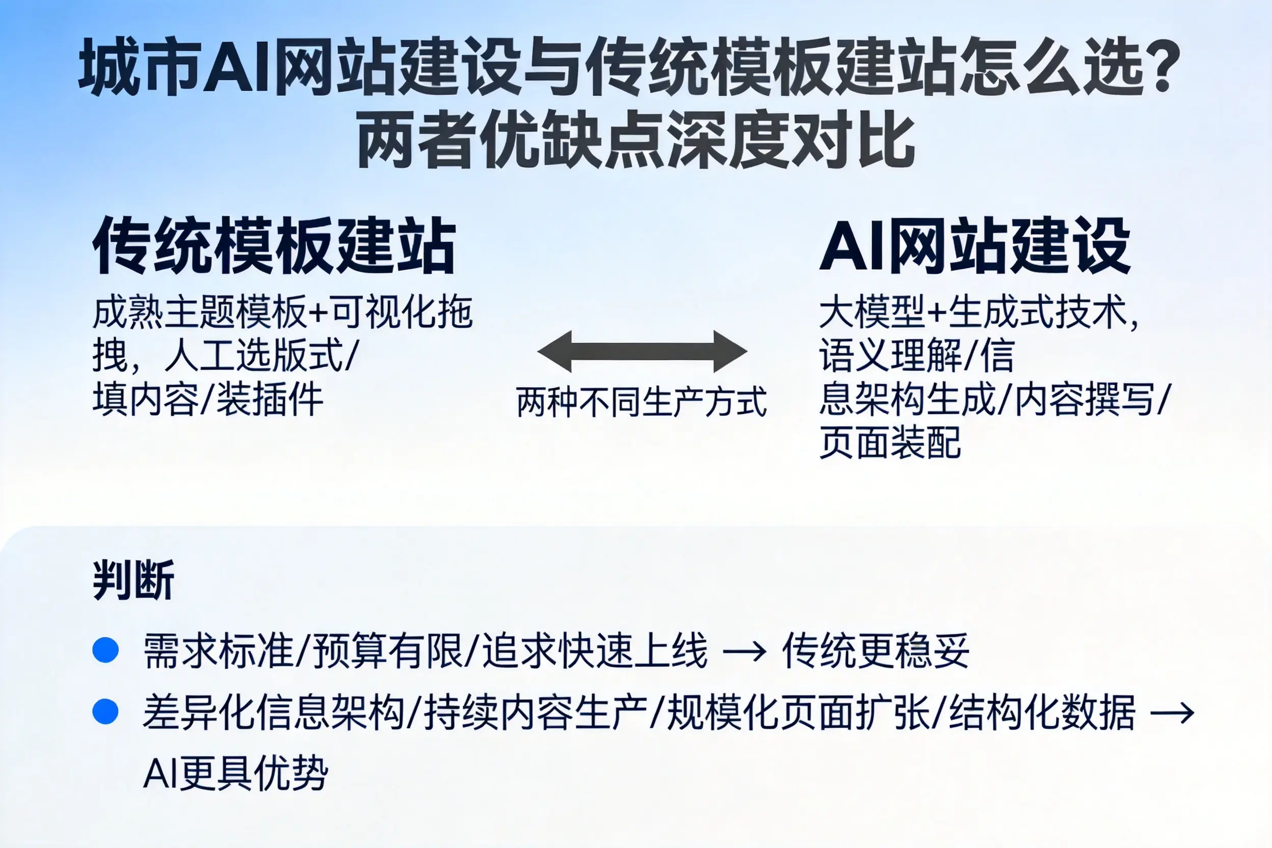 普洱AI网站建设与传统模板建站怎么选?两者优缺点深度对比