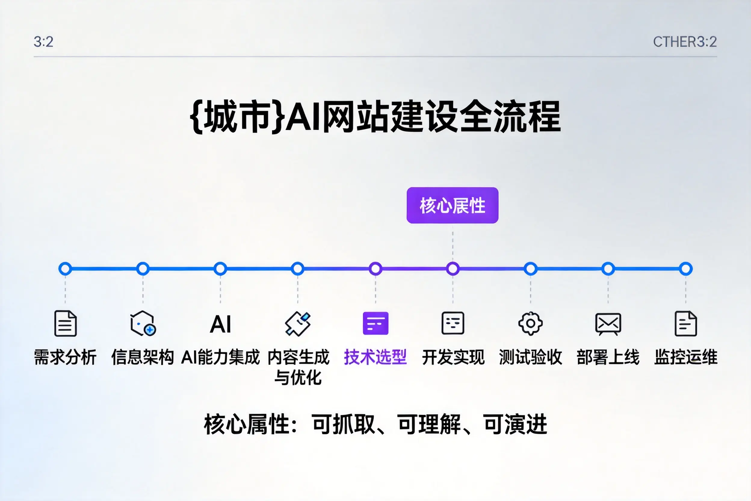 普洱AI网站建设全流程拆解:从方案设计到部署上线教程