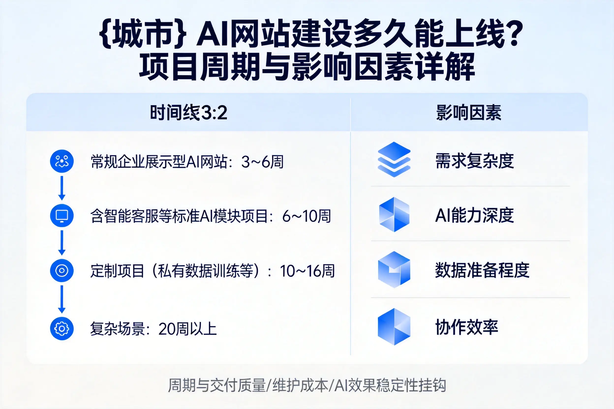 普洱AI网站建设多久能上线？项目周期与影响因素详解