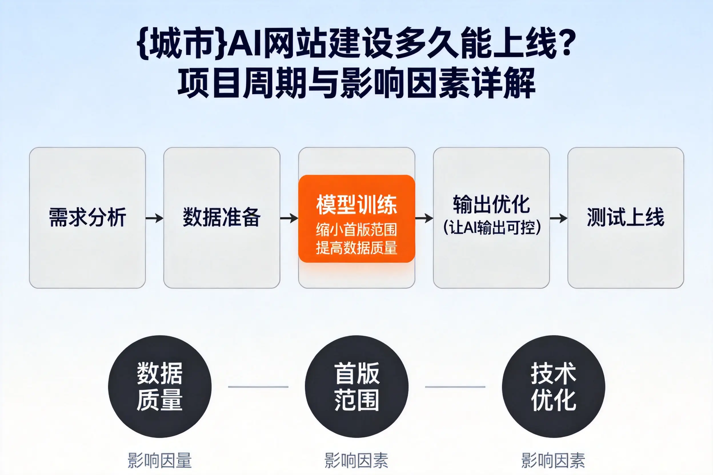普洱AI网站建设多久能上线？项目周期与影响因素详解