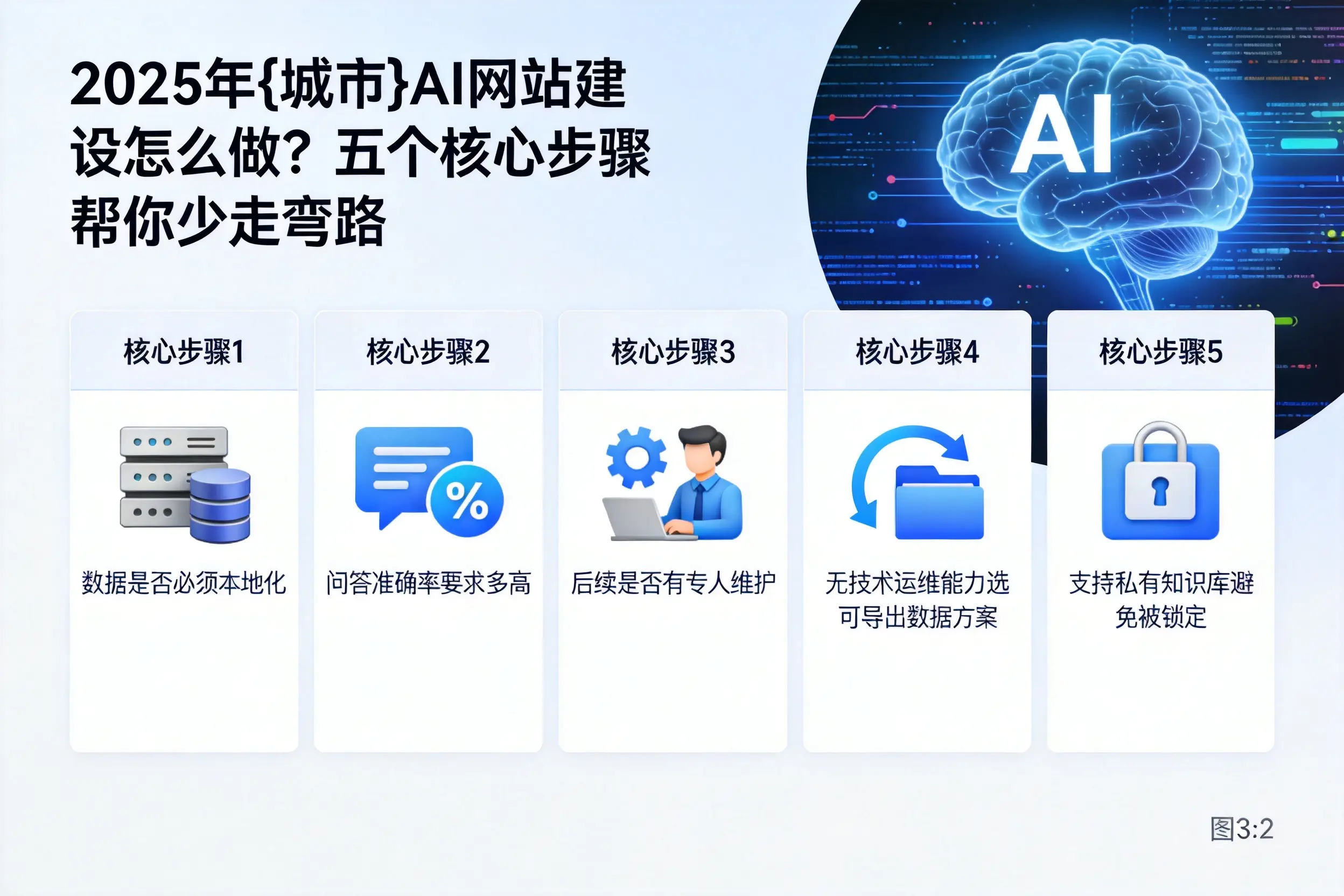 2025年普洱AI网站建设怎么做？五个核心步骤帮你少走弯路