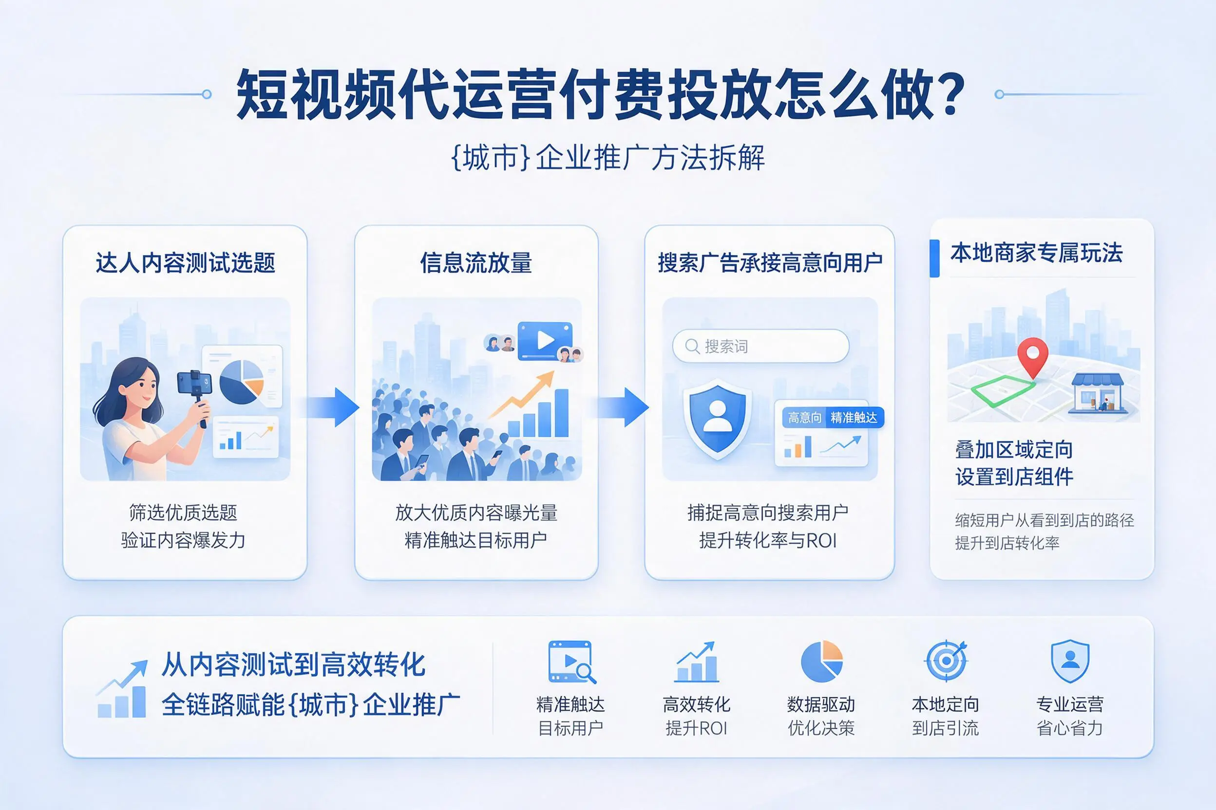 短视频代运营付费投放怎么做？普洱企业推广方法拆解
