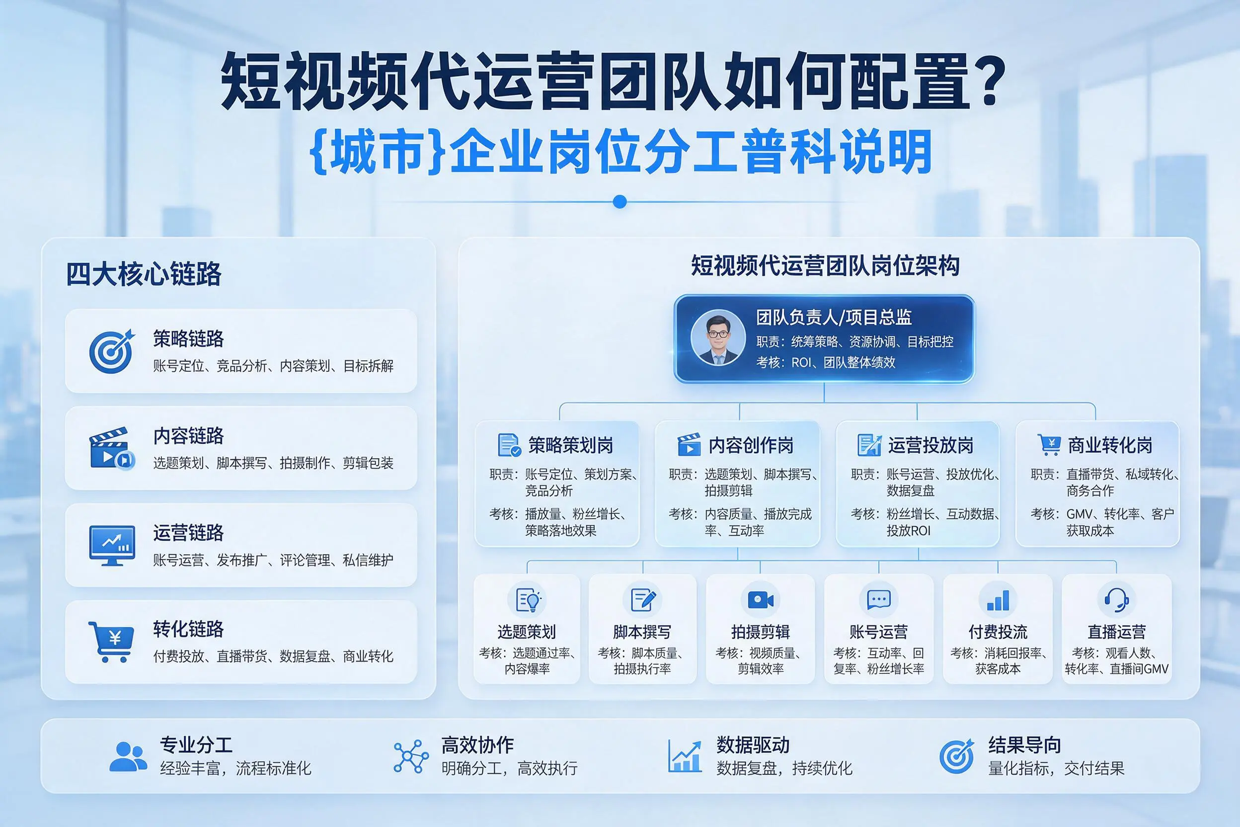 短视频代运营团队如何配置？普洱企业岗位分工科普说明
