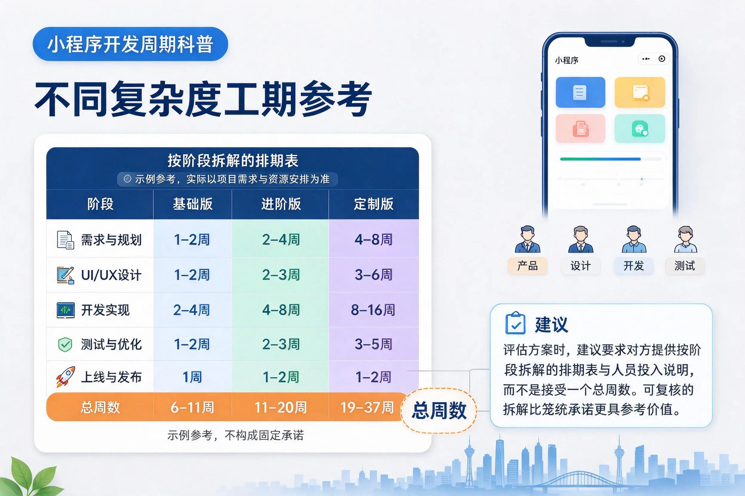 普洱小程序开发周期科普:不同复杂度工期参考