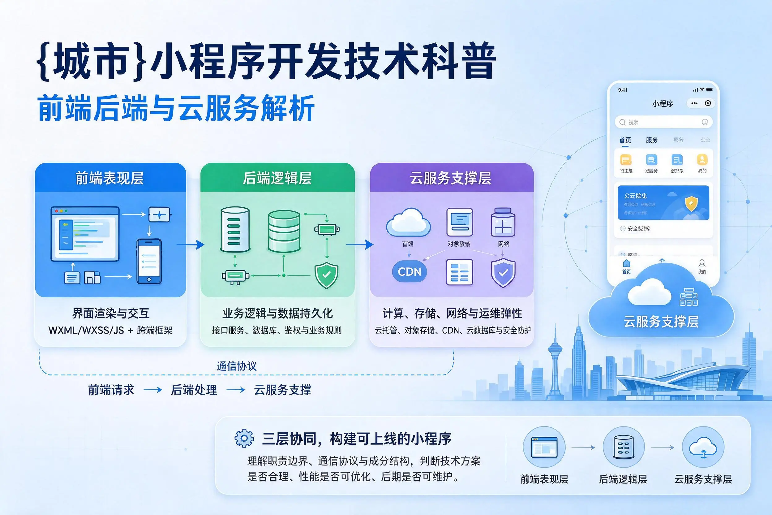 普洱小程序开发技术科普:前端后端与云服务解析