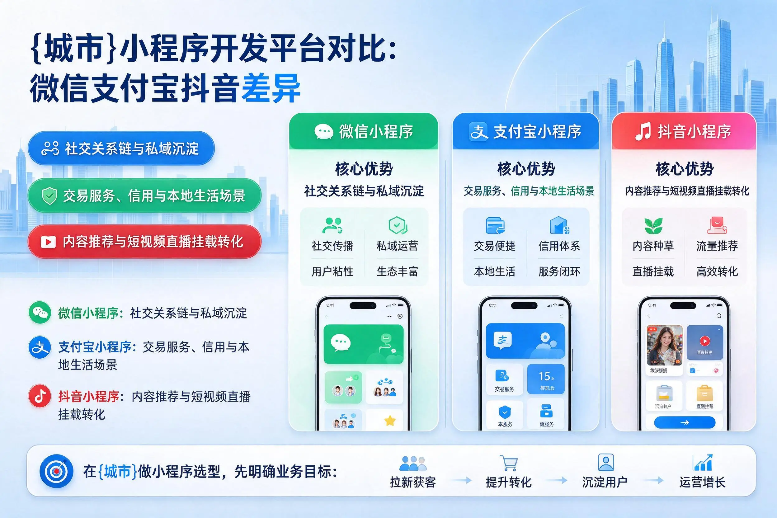 普洱小程序开发平台对比:微信支付宝抖音差异
