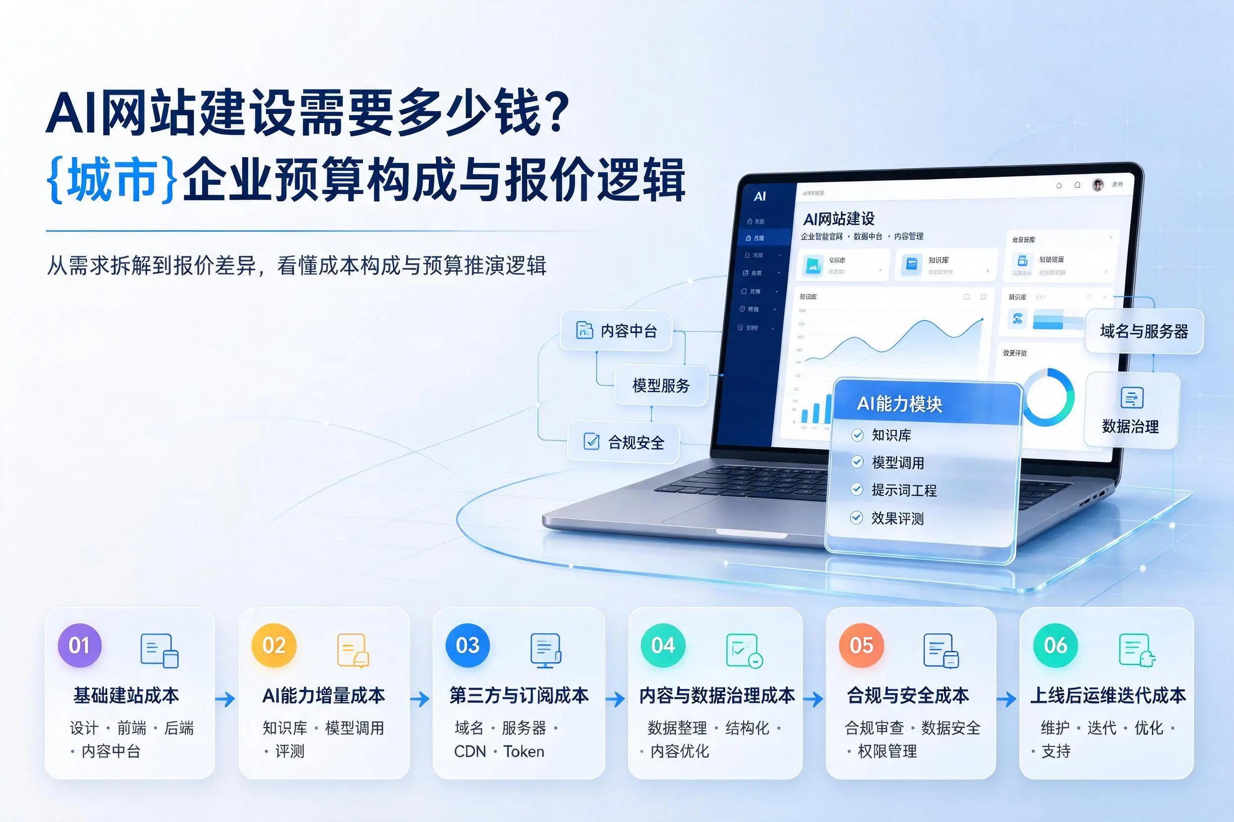 AI网站建设需要多少钱？普洱企业预算构成与报价逻辑