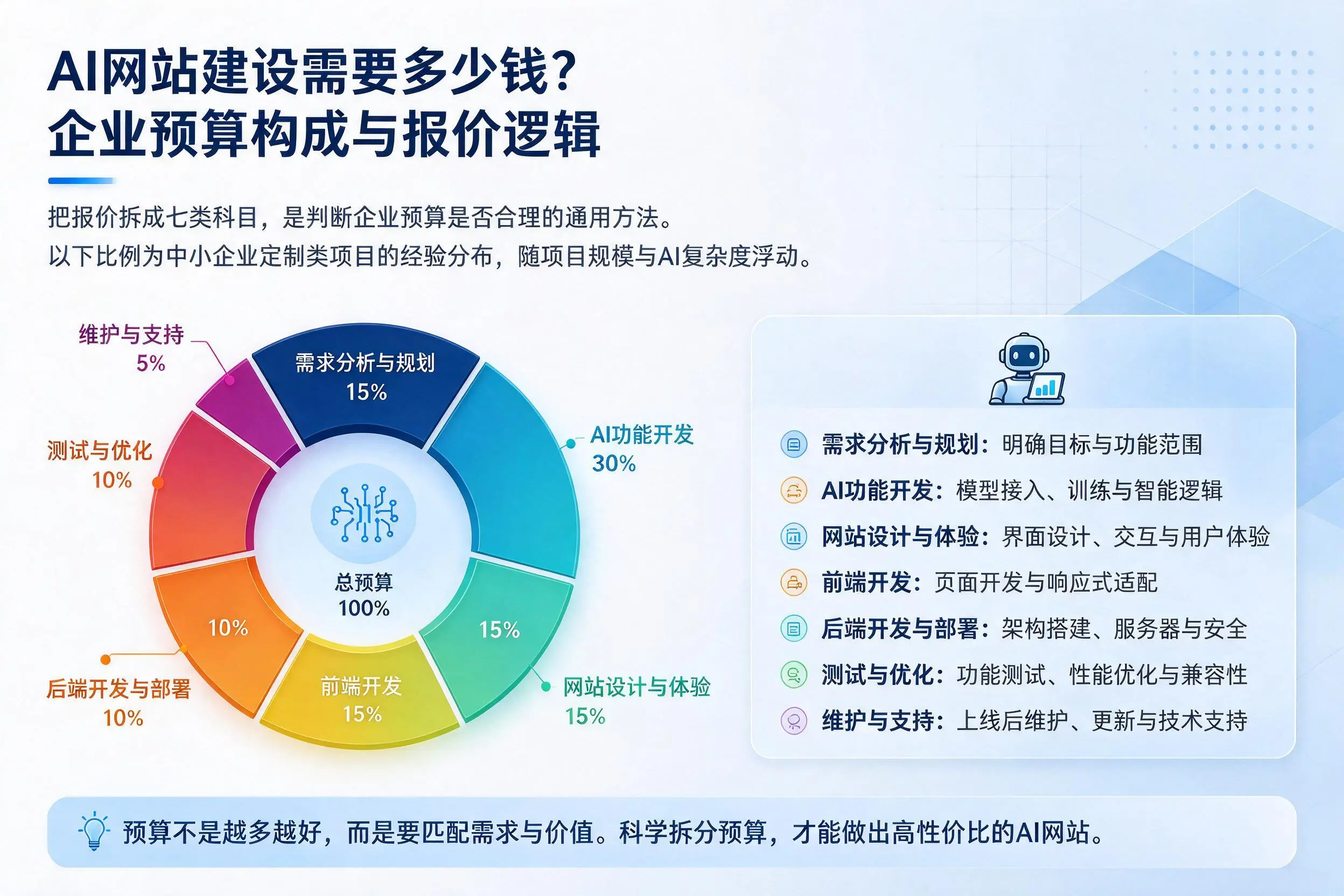 AI网站建设需要多少钱？普洱企业预算构成与报价逻辑
