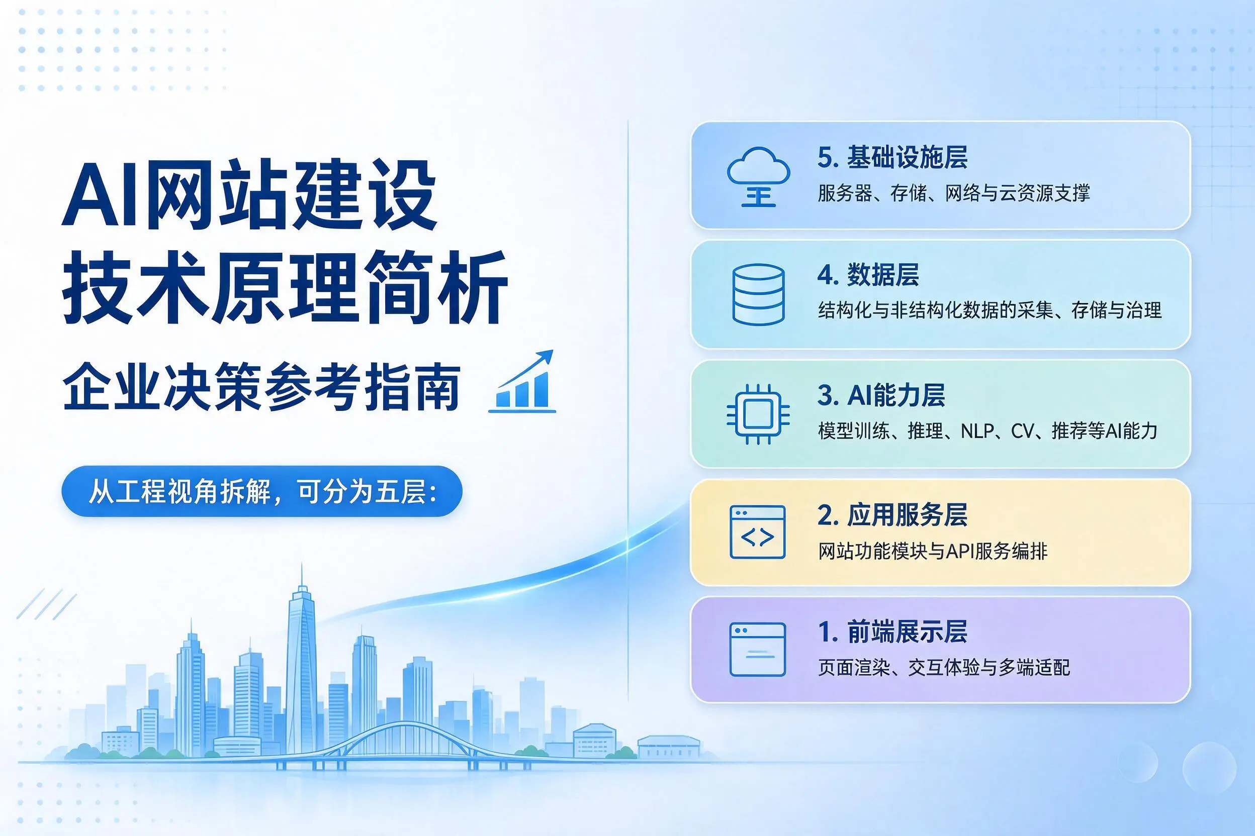 AI网站建设技术原理简析，普洱企业决策参考指南