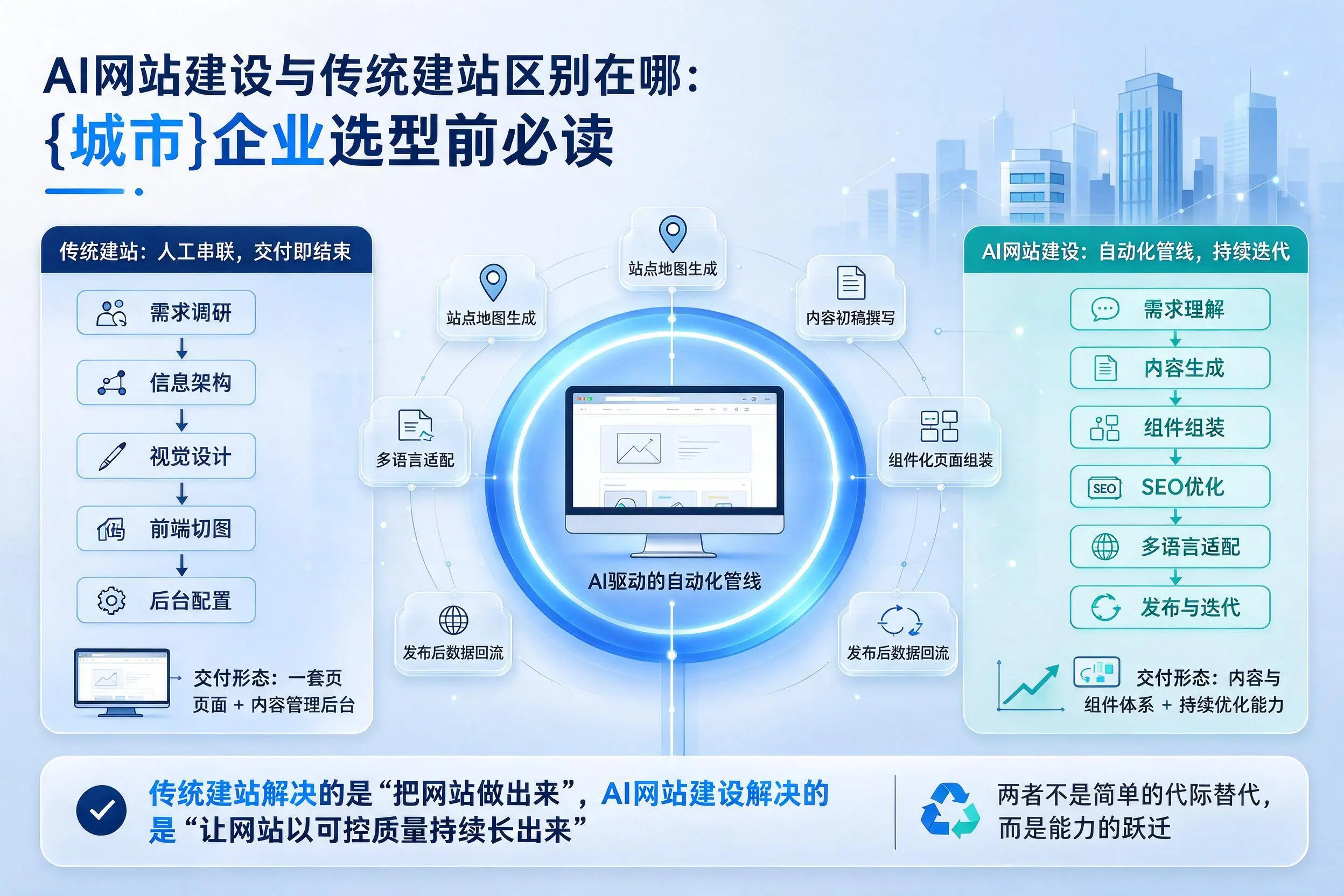 AI网站建设与传统建站区别在哪：普洱企业选型前必读