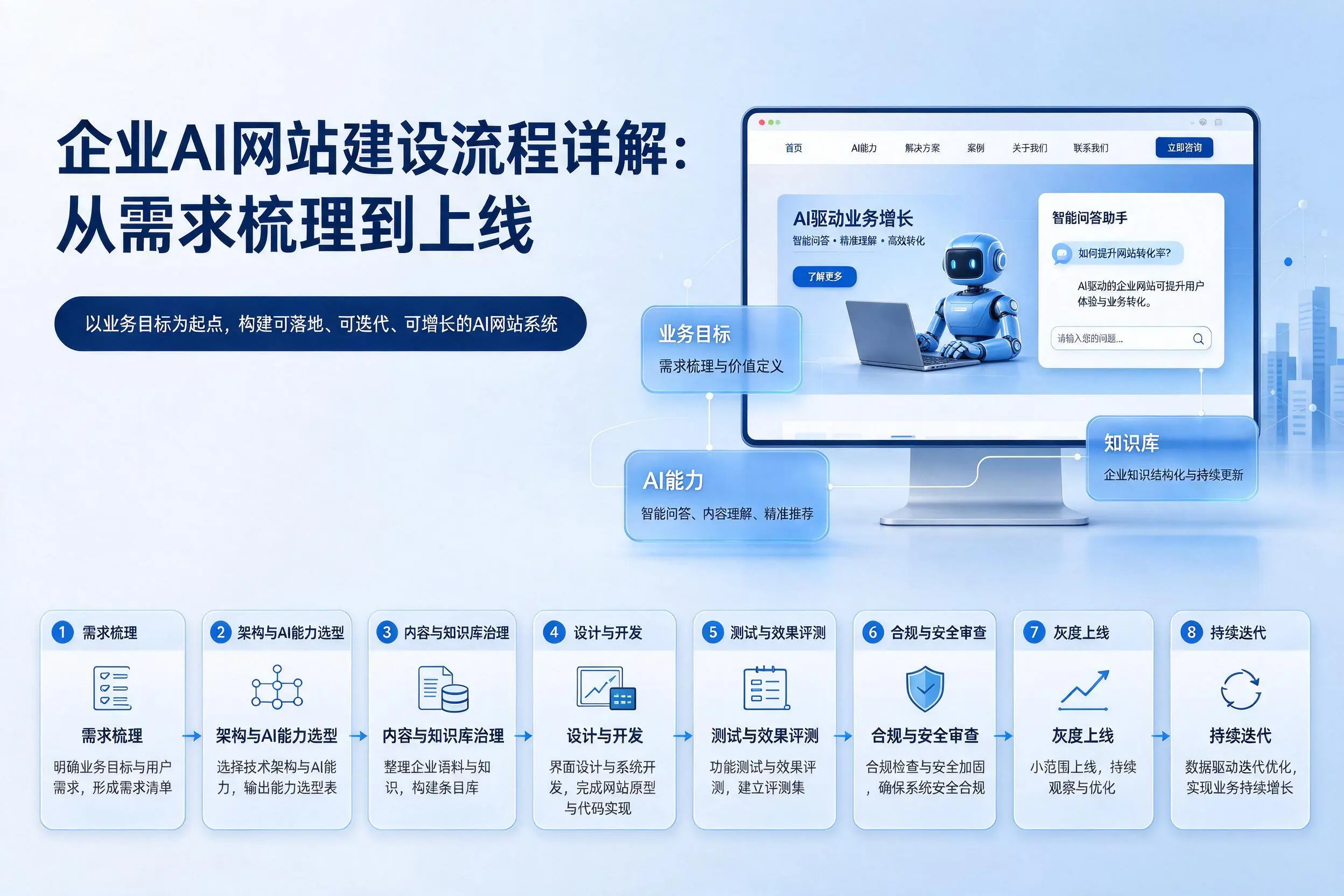 普洱企业AI网站建设流程详解：从需求梳理到上线