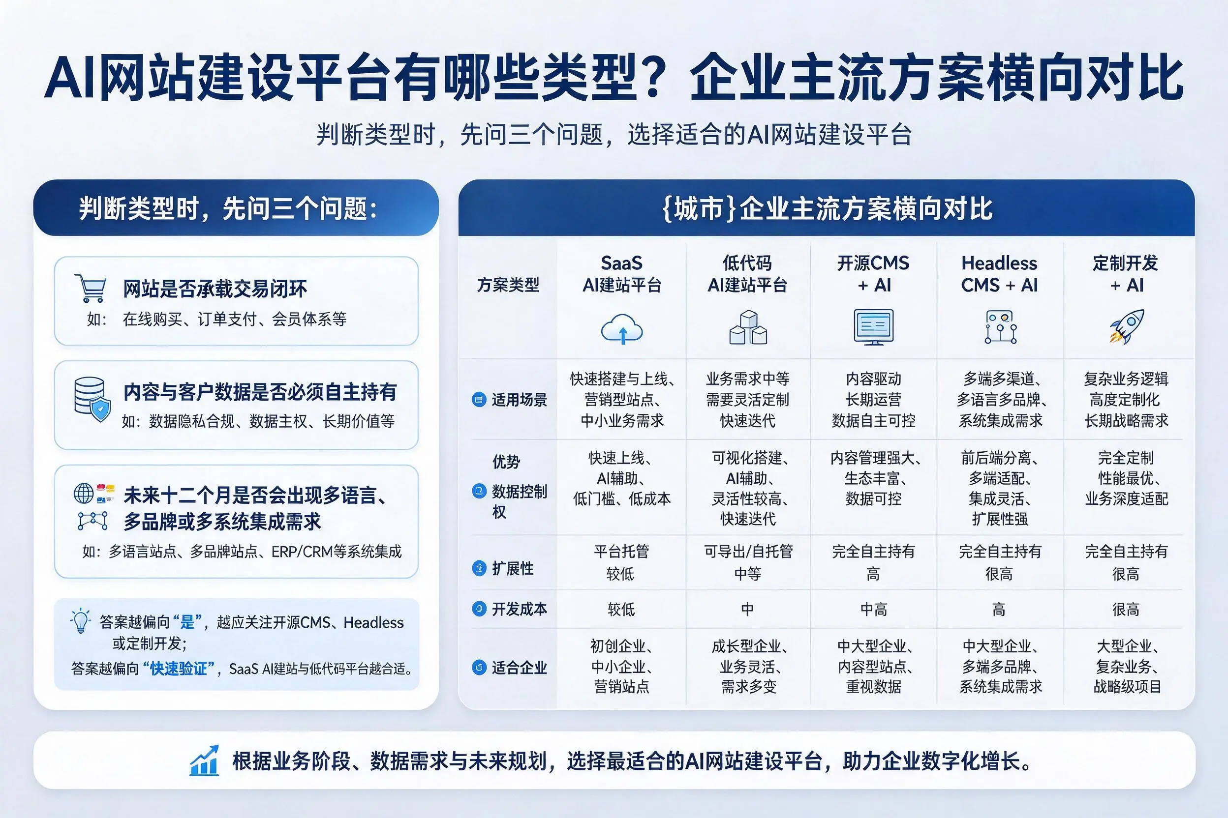 AI网站建设平台有哪些类型?普洱企业主流方案横向对比