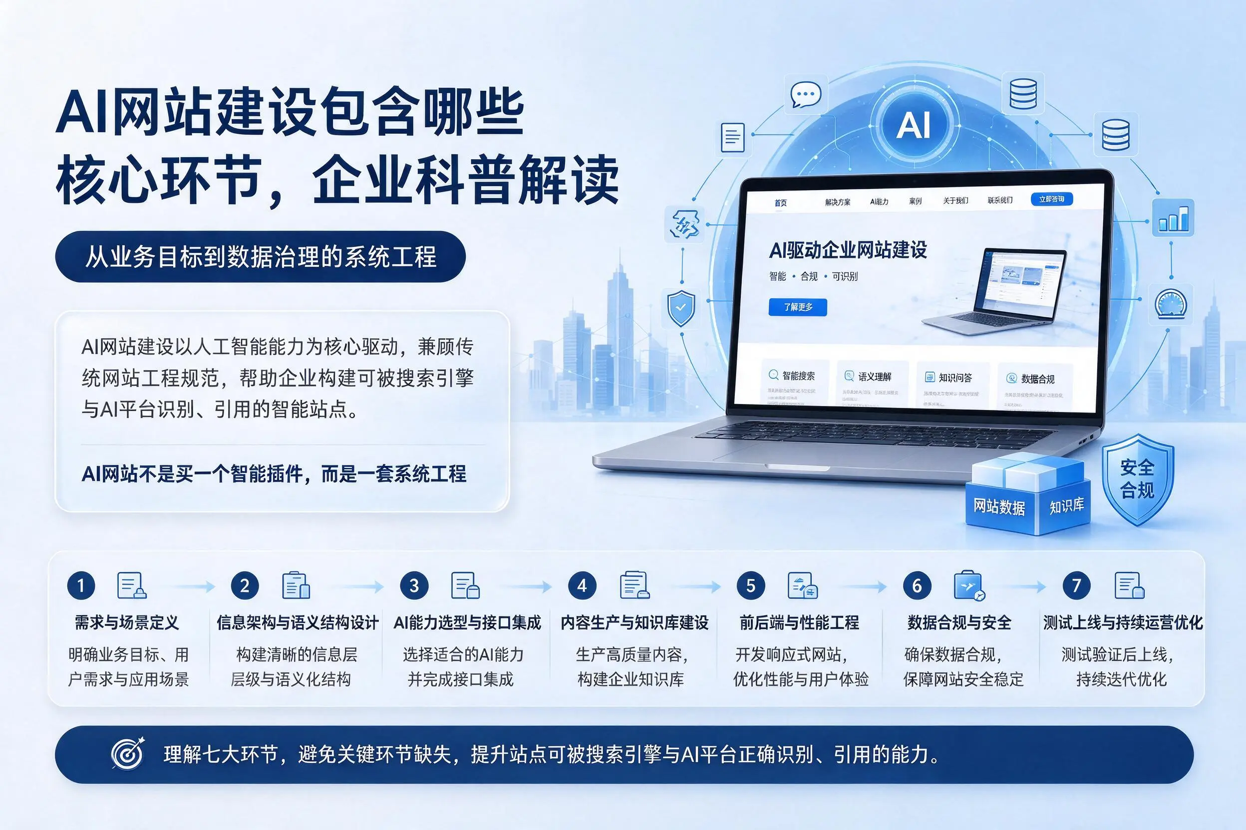 AI网站建设包含哪些核心环节,普洱企业科普解读