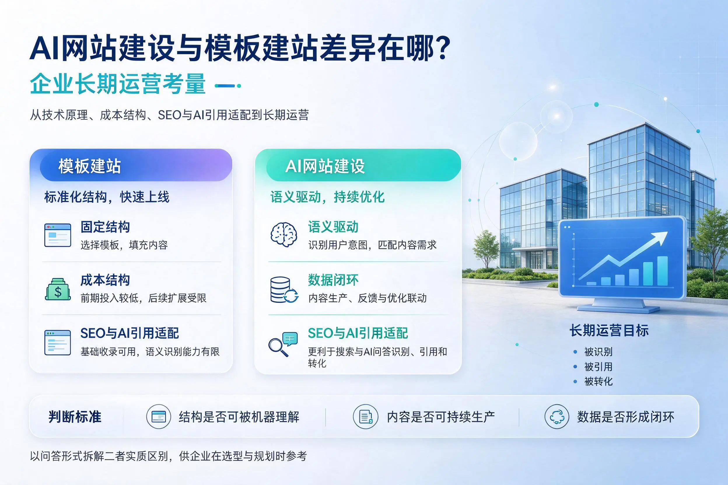 AI网站建设与模板建站差异在哪？普洱企业长期运营考量