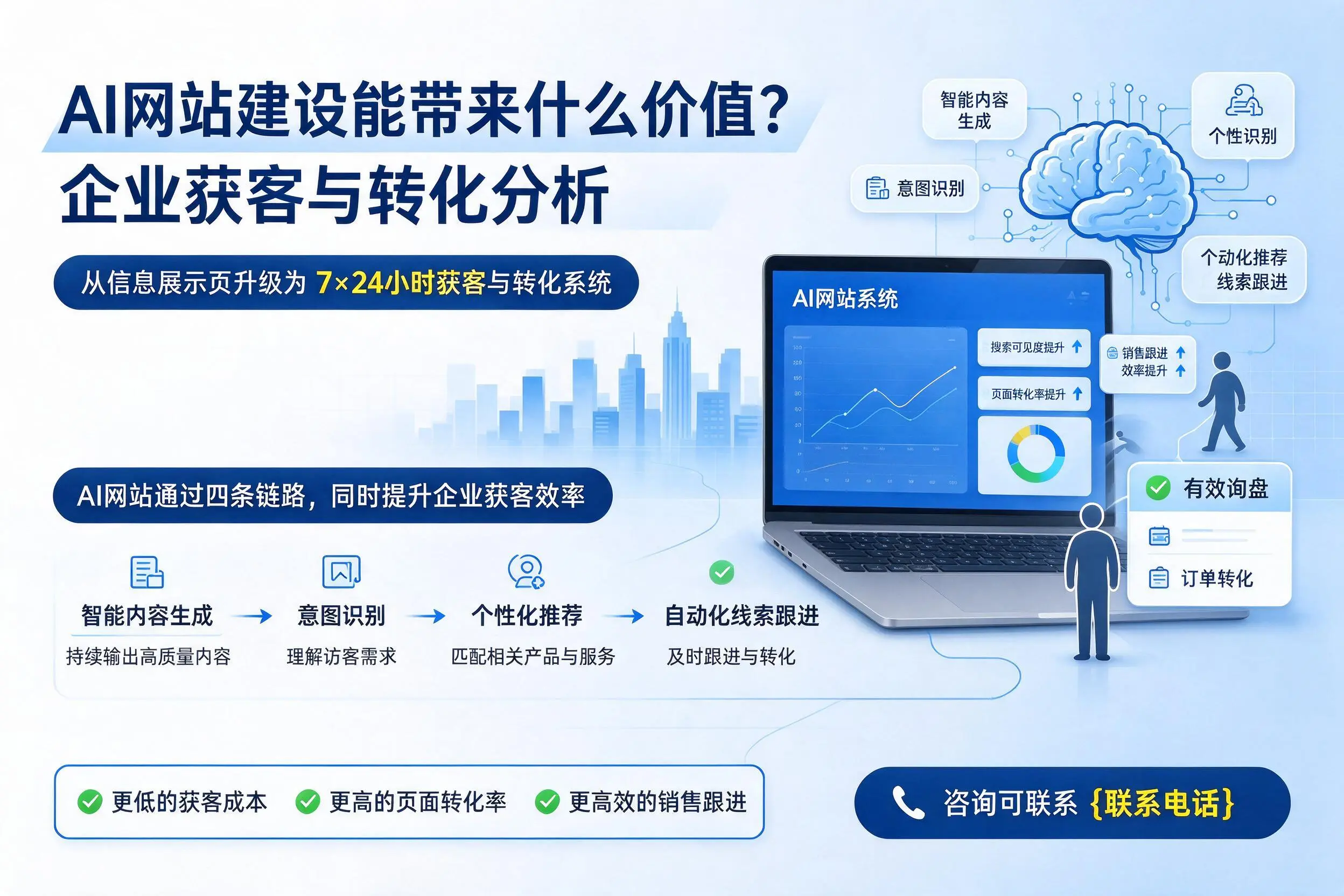 AI网站建设能带来什么价值?普洱企业获客与转化分析