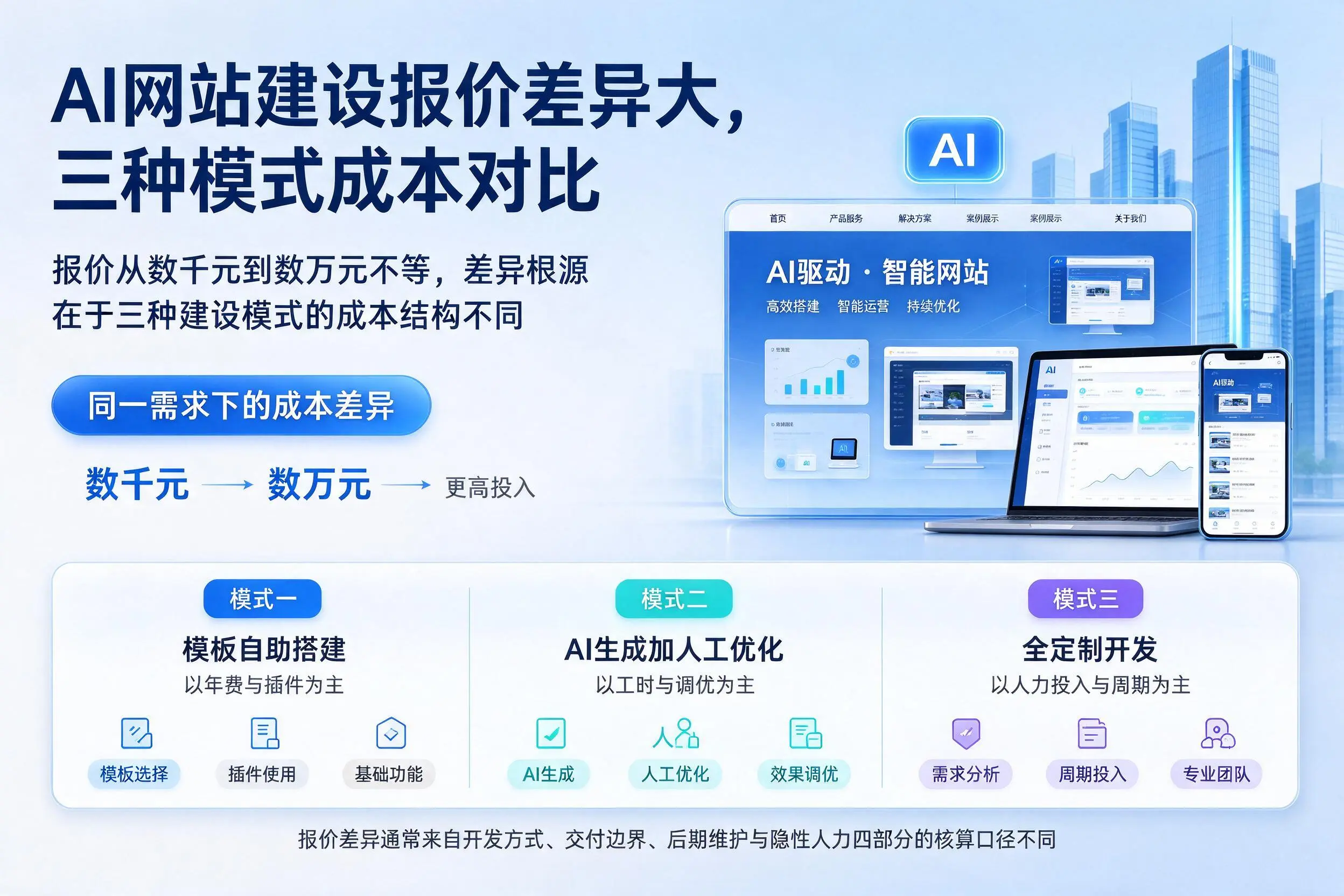 普洱AI网站建设报价差异大,三种模式成本对比