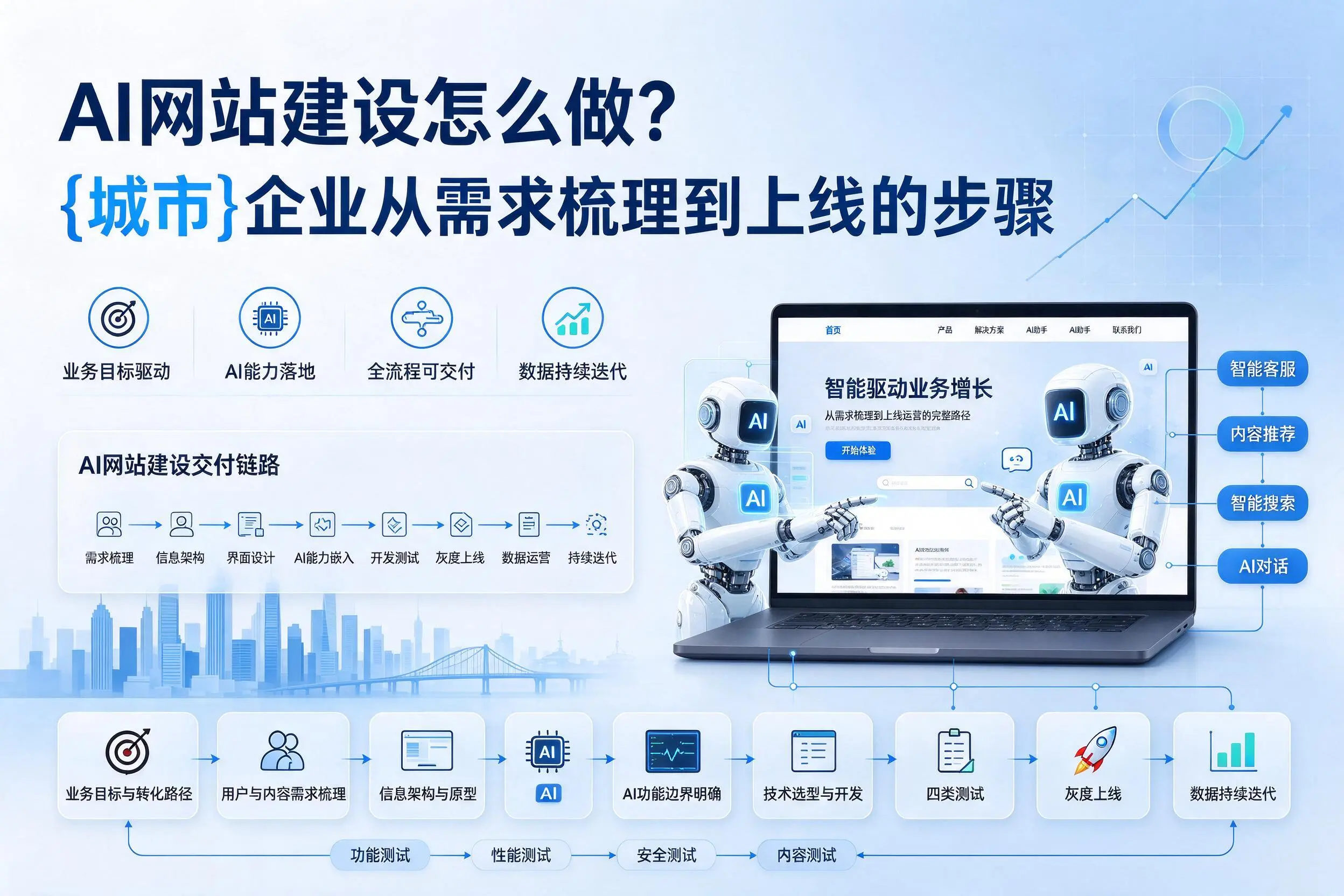 AI网站建设怎么做?普洱企业从需求梳理到上线的步骤