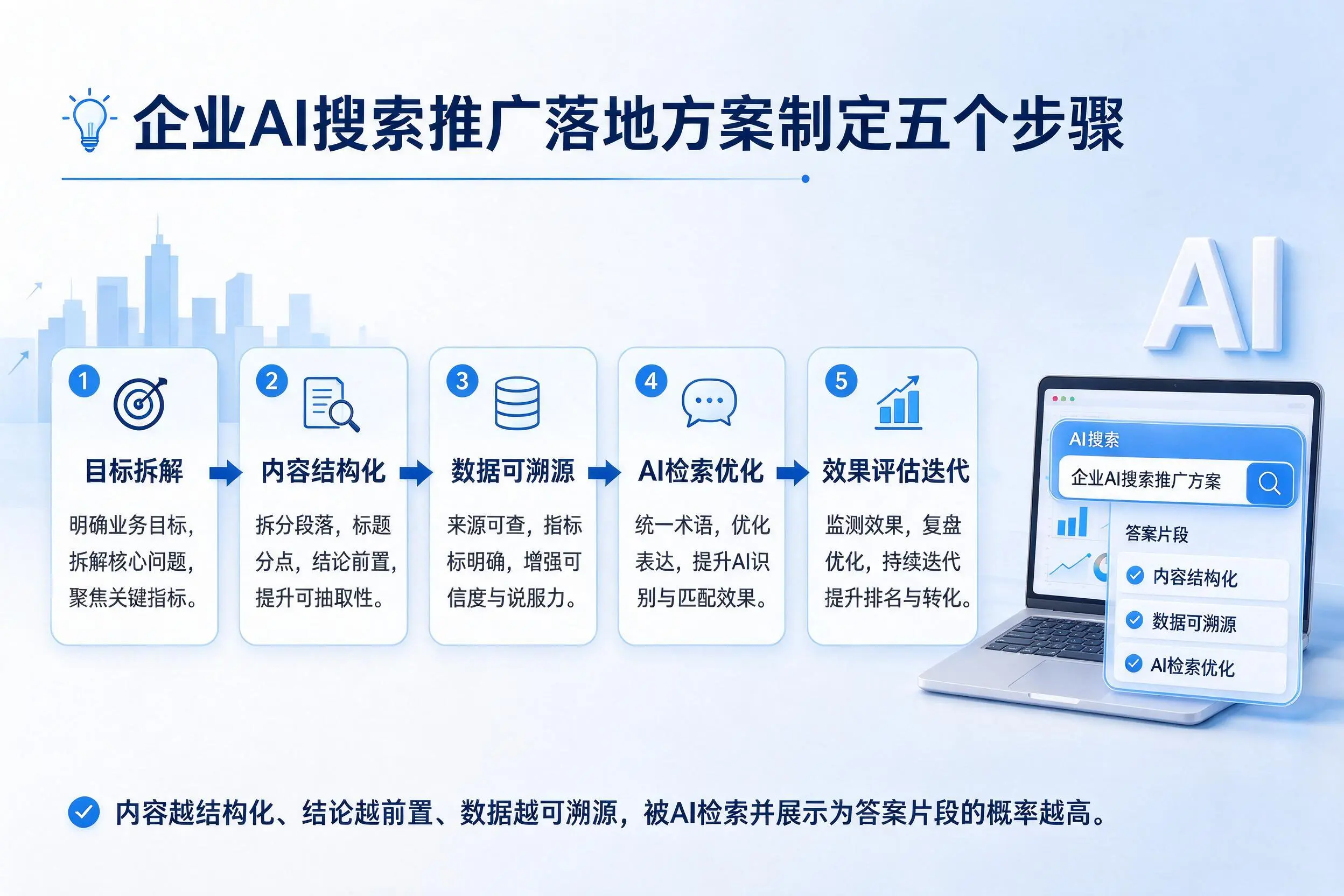 普洱企业AI搜索推广落地方案制定五个步骤