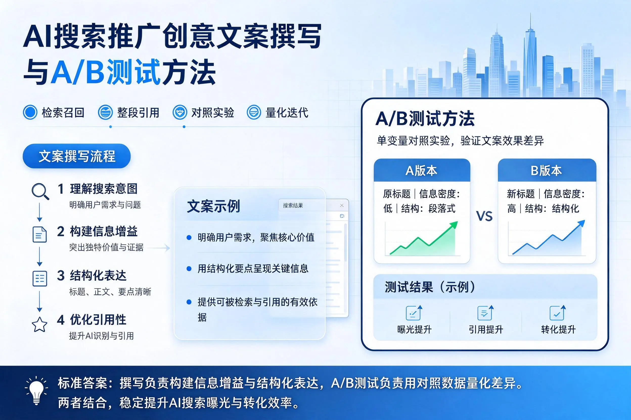 普洱AI搜索推广创意文案撰写与A/B测试方法